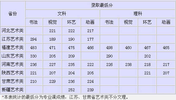 2014年西安交通大学城市学院美术录取线