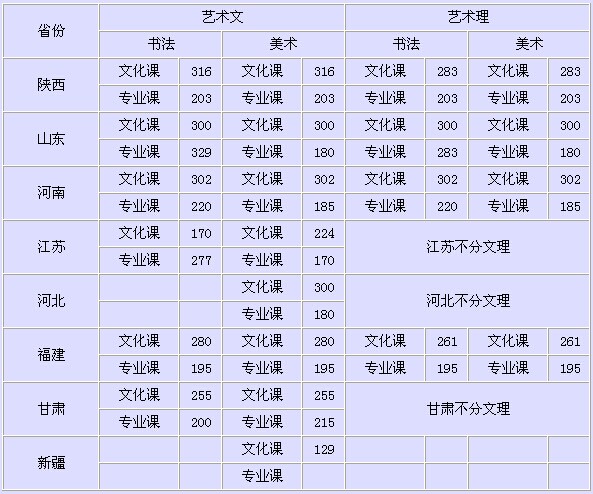 2014年西安交通大学城市学院美术录取线