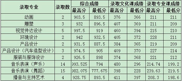 2014年三亚学院美术录取线