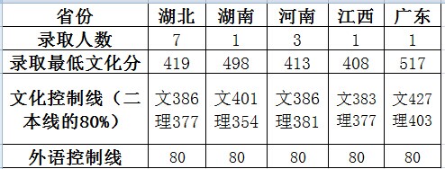 2014年华中师范大学美术录取线