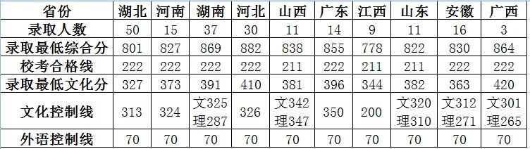 2014年华中师范大学美术录取线