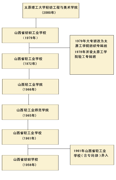 太原理工大学轻纺工程与美术学院简介-第一大中国美术高考网ms211