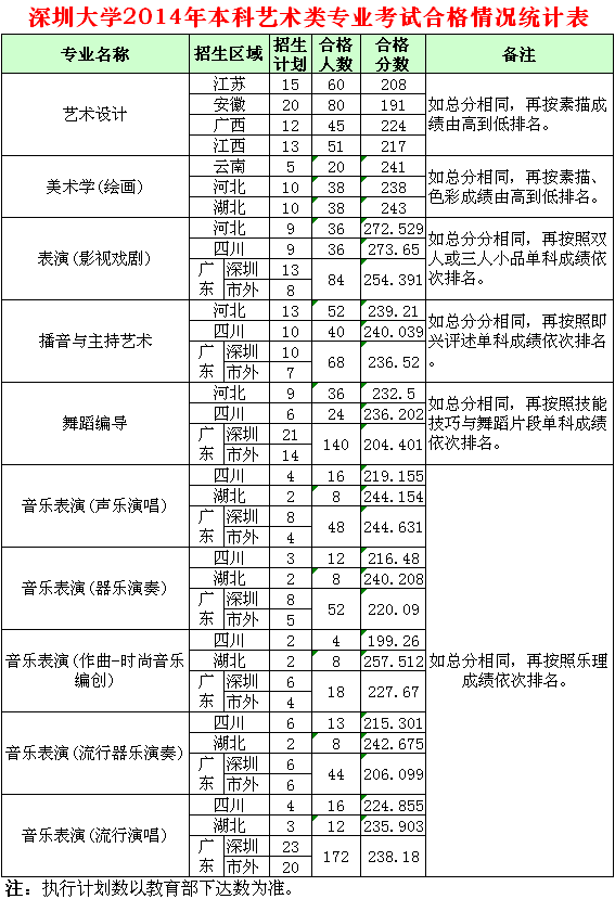 2014年深圳大学美术类专业合格分数线