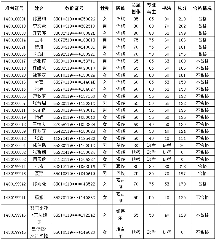 2014年美术学院美术类专业合格分数线