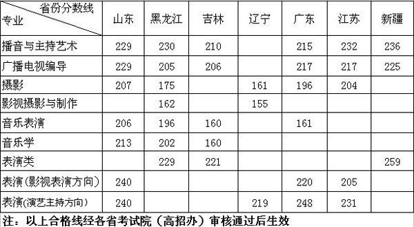 2014年华中师范大学武汉传媒学院美术专业合格分数线