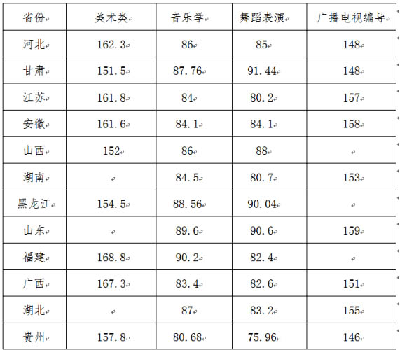 2014年井冈山大学美术专业合格分数线