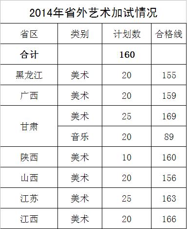 2014年西昌学院美术专业合格分数线