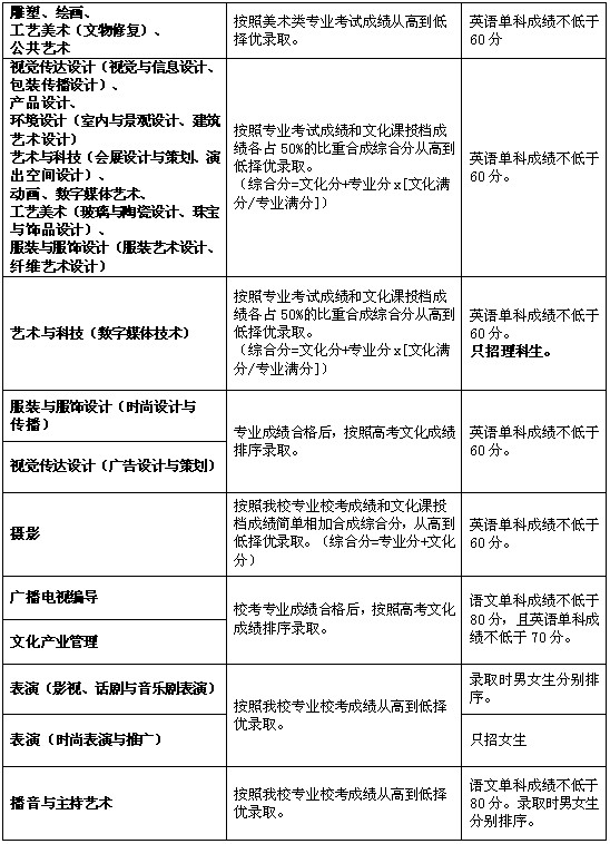 2013年复旦大学上海视觉艺术学院艺术类美术高考招生简章