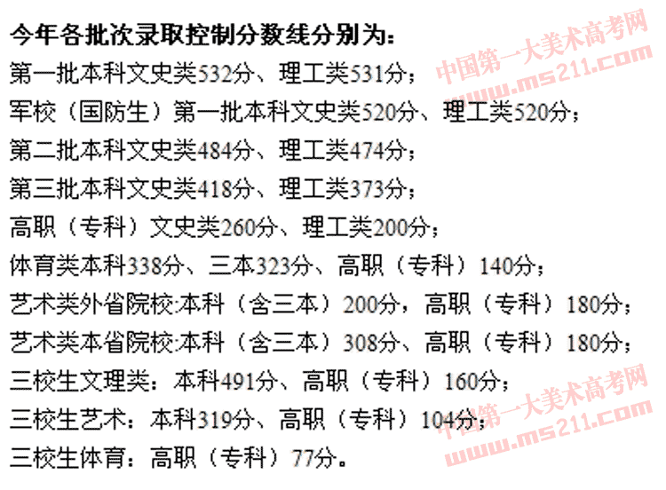 2012年江西省高考录取分数线已公布（含美术类）