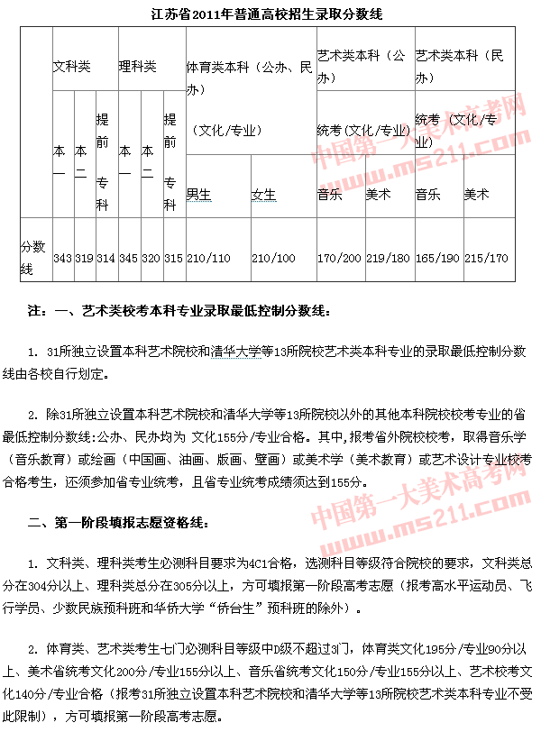 2012年江苏省高考录取分数线已公布（含美术类）