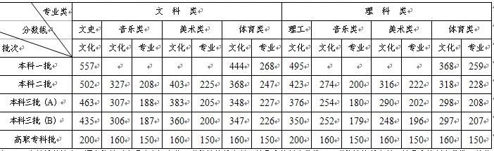 2013年湖南省高考录取分数线(含美术类)