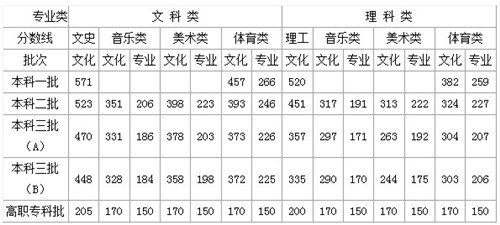 2012年湖南省高考录取分数线已公布（含美术类） 