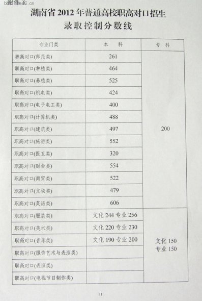 2012年湖南省高考录取分数线已公布（含美术类） 