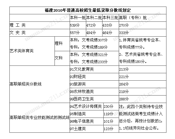 2012年福建省高考录取分数线已公布（美术类更新中）