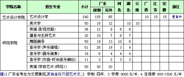 2013年深圳大学艺术类美术高考招生简章