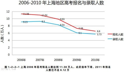 观察：全国部分地区高考报名与录取率