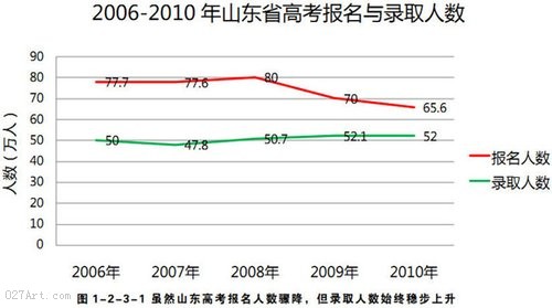 观察：全国部分地区高考报名与录取率