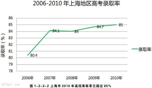 观察：全国部分地区高考报名与录取率