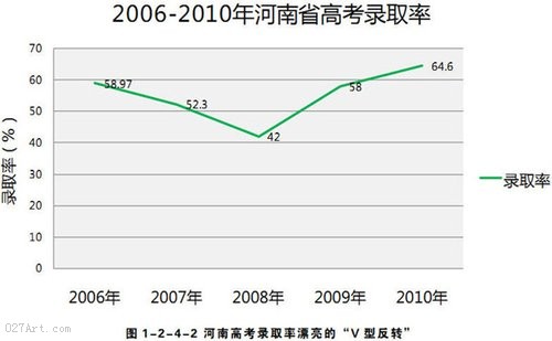 观察：全国部分地区高考报名与录取率