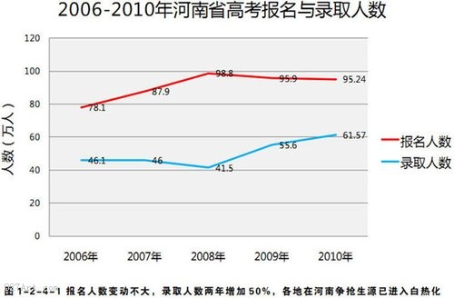 观察：全国部分地区高考报名与录取率