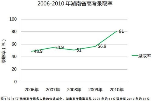 观察：全国部分地区高考报名与录取率