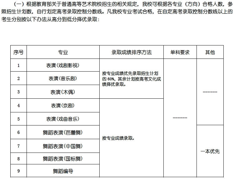 上海戏剧学院2015年艺术类专业录取规则