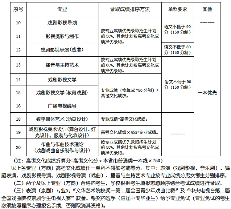 上海戏剧学院2015年艺术类专业录取规则