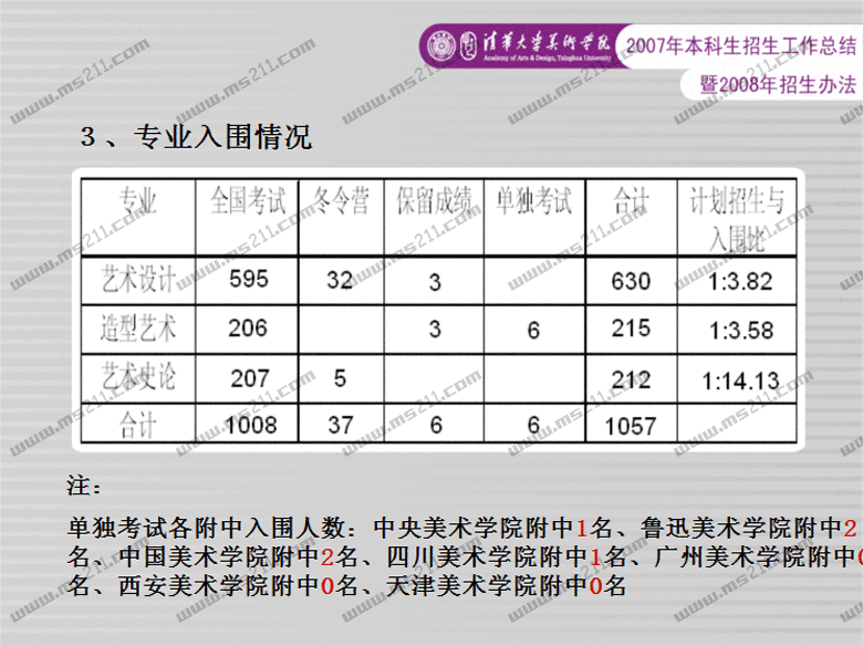 清华大学美术学院2008年招生办法（ms211独家报道）