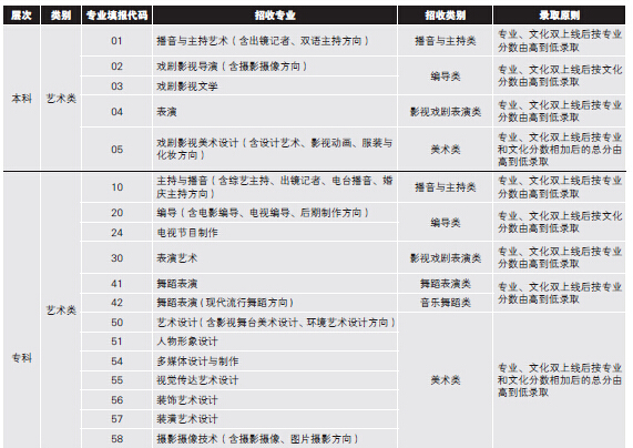 四川电影电视学院2014年艺术类本专科录取规则