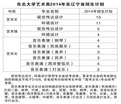 东北大学2014年对辽宁考生美术统考成绩要求与招生计划