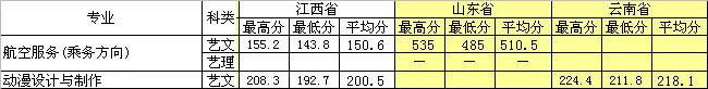 厦门城市职业学院2013年省外艺术类专业录取分数线