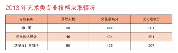 山东师范大学历山学院2013年艺术类录取分数线