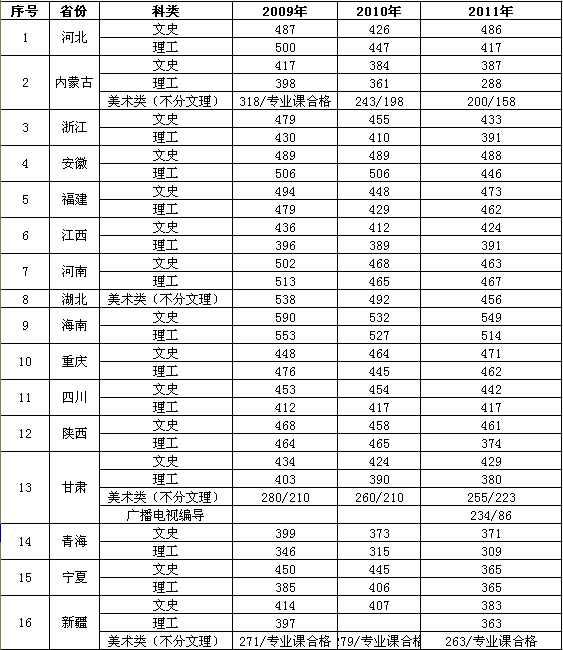 西北师范大学知行学院2009-2011年录取分数线