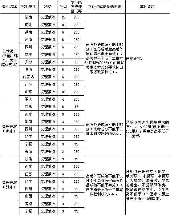 兰州大学2012年艺术类招生计划.png