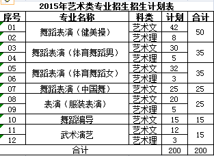 山东体育学院2015年艺术类专业招生计划