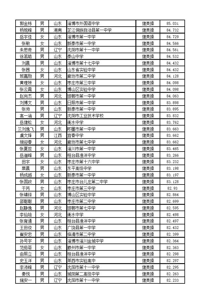 北京体育大学2016年艺术类舞蹈表演专业（健美操方向）校考合格名单2.jpg