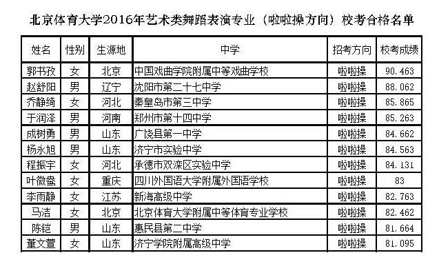 <a  data-cke-saved-href=http://www.51meishu.com/school/796.html href=http://www.51meishu.com/school/796.html target=_blank class=infotextkey>北京体育大学</a>2016年艺术类舞蹈表演专业（啦啦操方向）校考合格名单.jpg