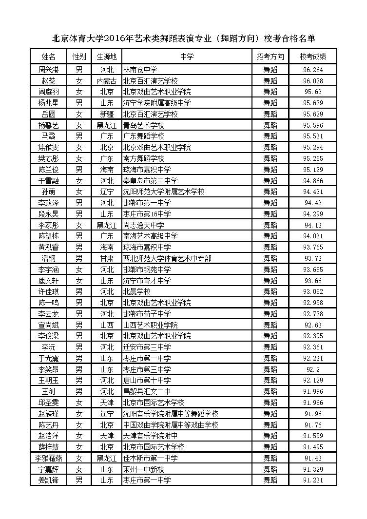 <a  data-cke-saved-href=http://www.51meishu.com/school/796.html href=http://www.51meishu.com/school/796.html target=_blank class=infotextkey>北京体育大学</a>2016年艺术类舞蹈表演专业（舞蹈方向）校考合格名单1.jpg