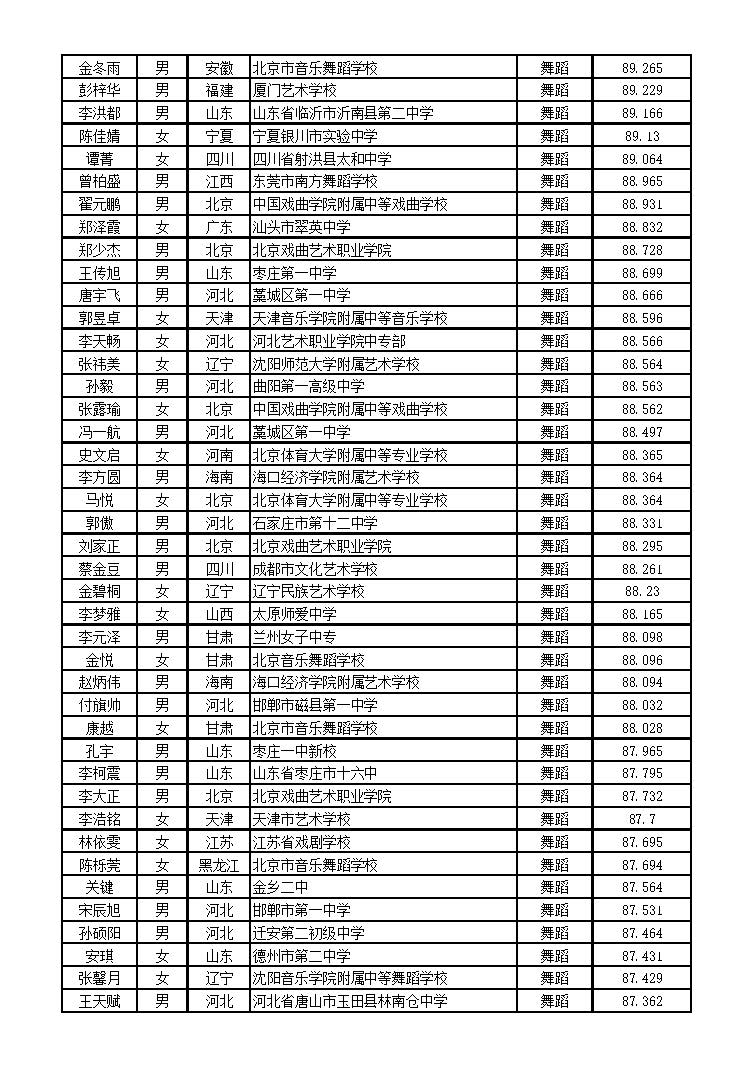 北京体育大学2016年艺术类舞蹈表演专业（舞蹈方向）校考合格名单3.jpg