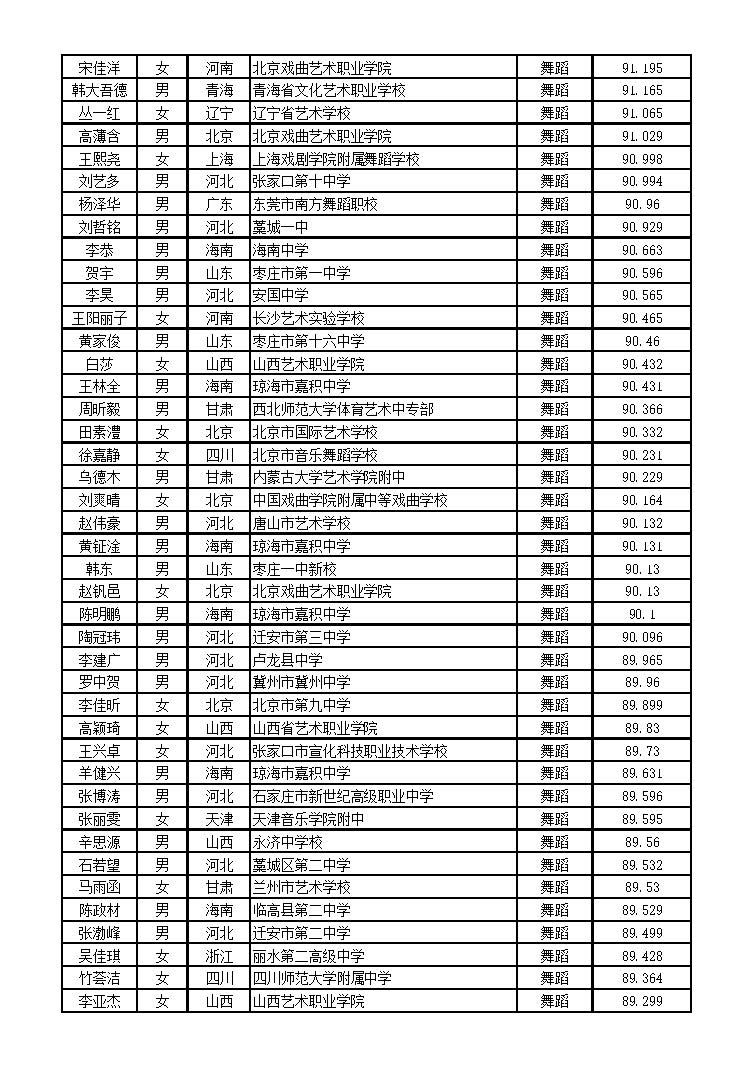 北京体育大学2016年艺术类舞蹈表演专业（舞蹈方向）校考合格名单2.jpg