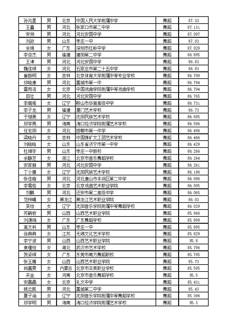 北京体育大学2016年艺术类舞蹈表演专业（舞蹈方向）校考合格名单4.jpg