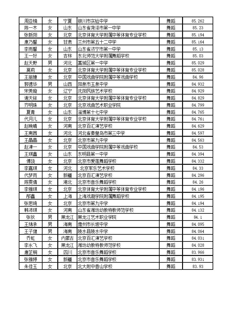 北京体育大学2016年艺术类舞蹈表演专业（舞蹈方向）校考合格名单5.jpg
