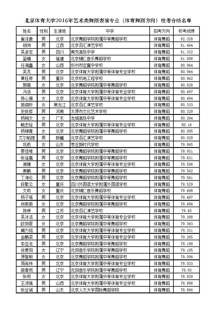 <a  data-cke-saved-href=http://www.51meishu.com/school/796.html href=http://www.51meishu.com/school/796.html target=_blank class=infotextkey>北京体育大学</a>2016年艺术类舞蹈表演专业（体育舞蹈方向）校考合格名单1.jpg