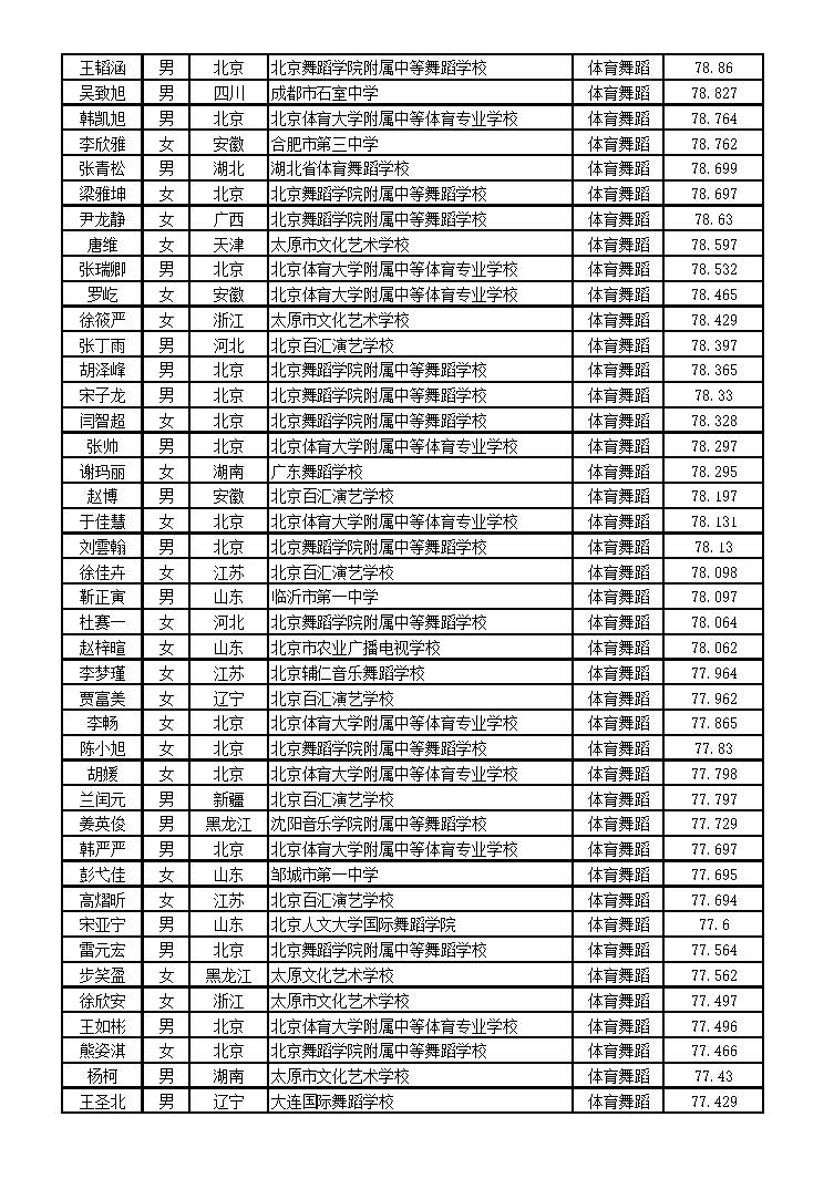 北京体育大学2016年艺术类舞蹈表演专业（体育舞蹈方向）校考合格名单2.jpg