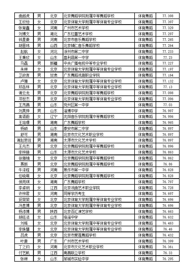 北京体育大学2016年艺术类舞蹈表演专业（体育舞蹈方向）校考合格名单3.jpg