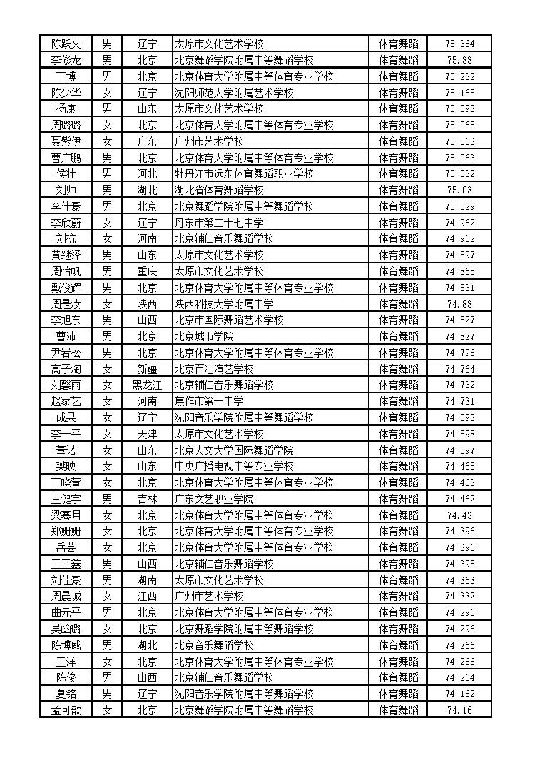 北京体育大学2016年艺术类舞蹈表演专业（体育舞蹈方向）校考合格名单5.jpg