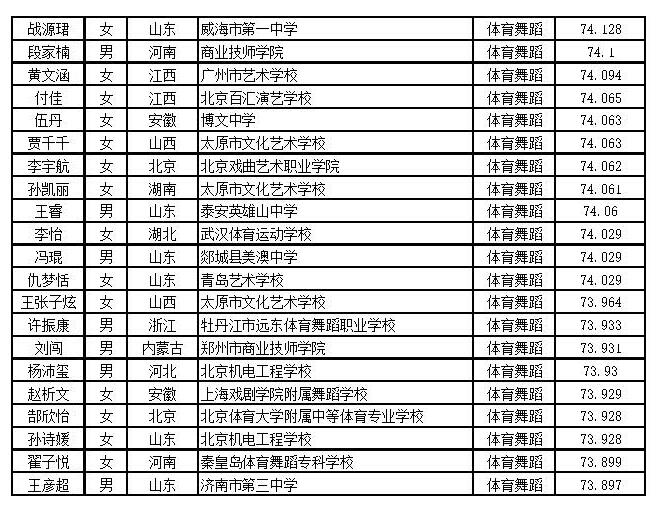 北京体育大学2016年艺术类舞蹈表演专业（体育舞蹈方向）校考合格名单6.jpg