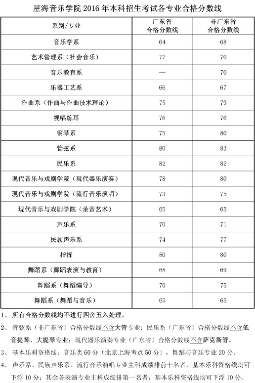 <a  data-cke-saved-href=http://www.51meishu.com/school/345.html href=http://www.51meishu.com/school/345.html target=_blank class=infotextkey>星海音乐学院</a>.jpg