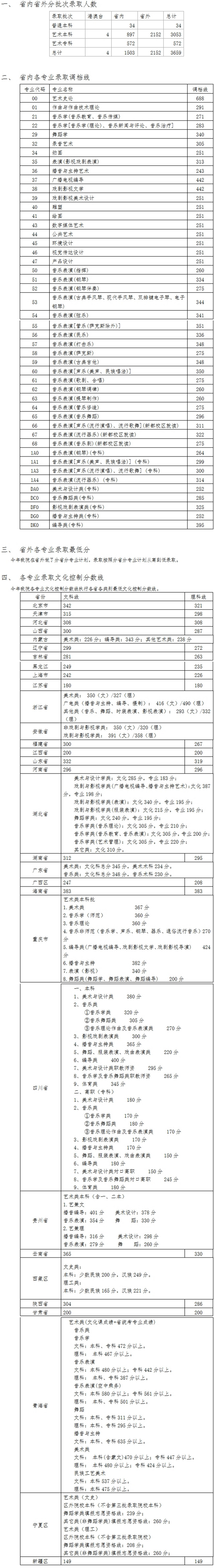 四川音乐学院2015年录取分数线