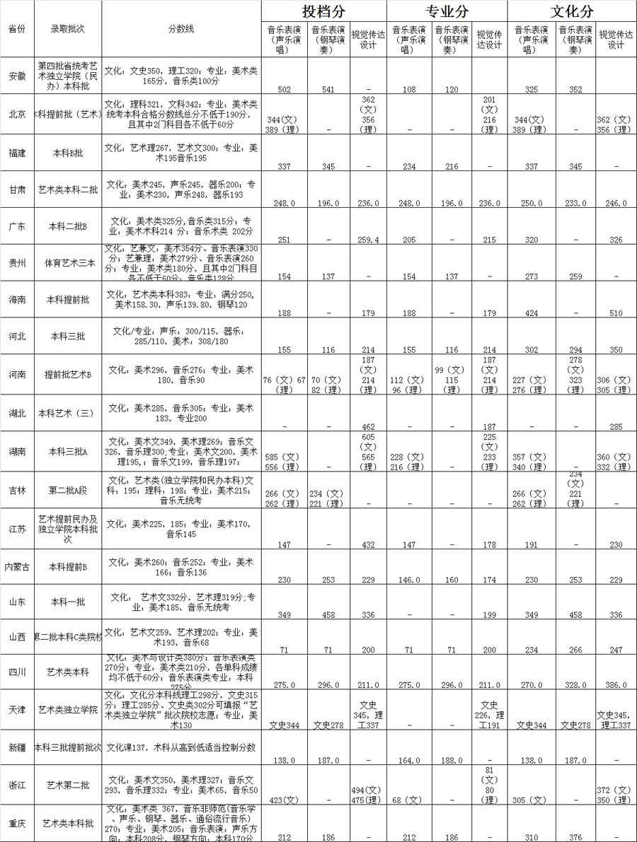 <a  data-cke-saved-href=http://www.51meishu.com/school/871.html href=http://www.51meishu.com/school/871.html target=_blank class=infotextkey>北京科技大学天津学院</a>2015年艺术类高考分数线.jpg